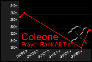 Total Graph of Coleone