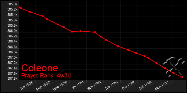 Last 31 Days Graph of Coleone