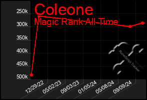 Total Graph of Coleone