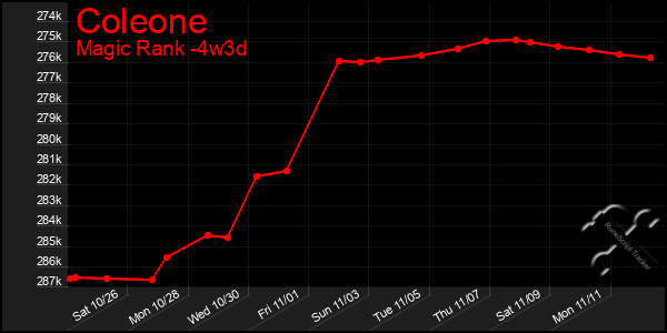 Last 31 Days Graph of Coleone