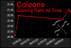 Total Graph of Coleone