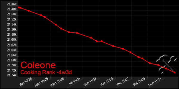 Last 31 Days Graph of Coleone