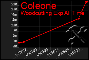 Total Graph of Coleone