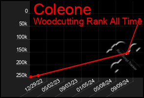 Total Graph of Coleone