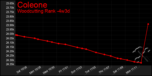 Last 31 Days Graph of Coleone