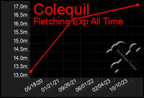 Total Graph of Colequil