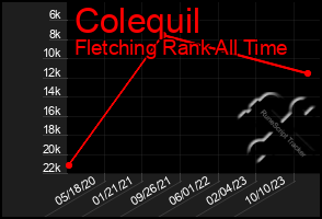 Total Graph of Colequil