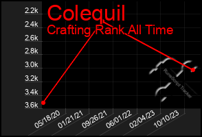 Total Graph of Colequil