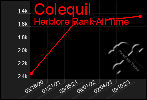 Total Graph of Colequil