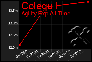 Total Graph of Colequil