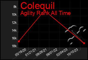 Total Graph of Colequil