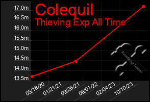 Total Graph of Colequil