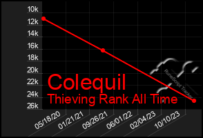 Total Graph of Colequil