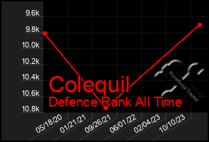 Total Graph of Colequil