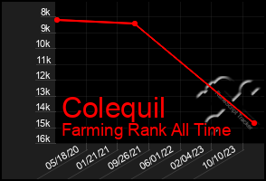 Total Graph of Colequil