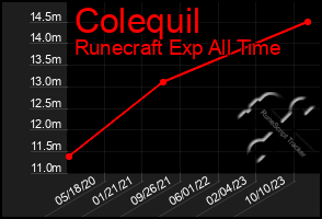 Total Graph of Colequil