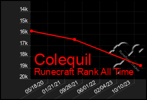 Total Graph of Colequil