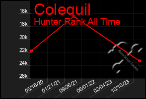 Total Graph of Colequil