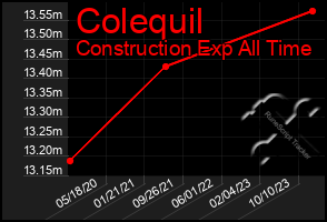 Total Graph of Colequil