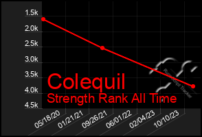 Total Graph of Colequil