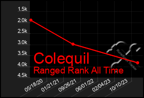 Total Graph of Colequil