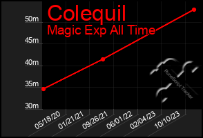 Total Graph of Colequil