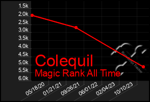 Total Graph of Colequil