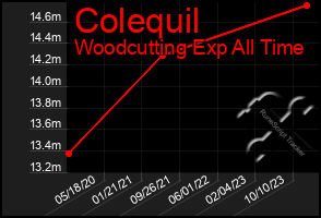 Total Graph of Colequil