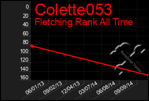 Total Graph of Colette053