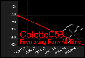 Total Graph of Colette053