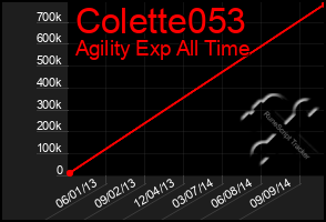 Total Graph of Colette053