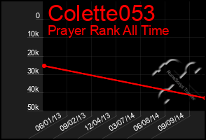 Total Graph of Colette053