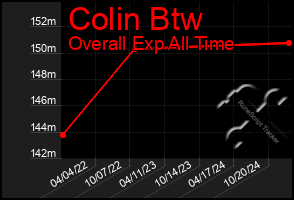 Total Graph of Colin Btw