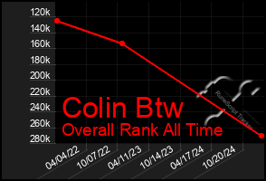 Total Graph of Colin Btw