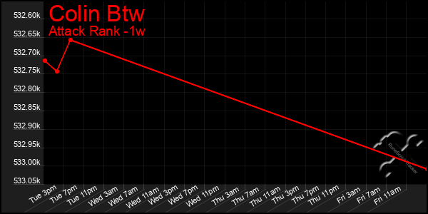 Last 7 Days Graph of Colin Btw