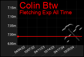 Total Graph of Colin Btw