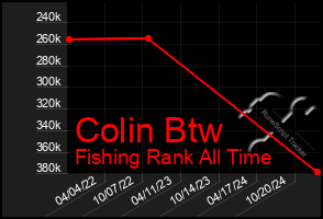 Total Graph of Colin Btw