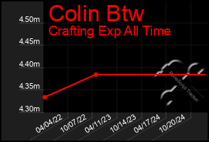 Total Graph of Colin Btw