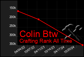 Total Graph of Colin Btw