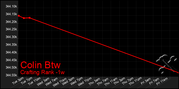 Last 7 Days Graph of Colin Btw