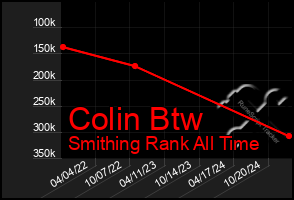 Total Graph of Colin Btw