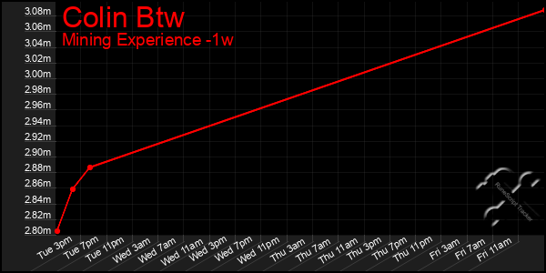 Last 7 Days Graph of Colin Btw