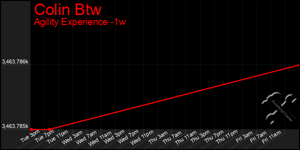 Last 7 Days Graph of Colin Btw