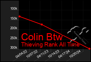 Total Graph of Colin Btw