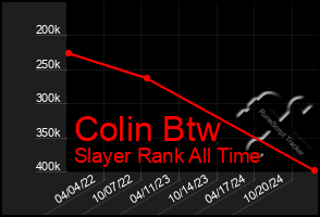 Total Graph of Colin Btw