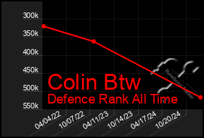 Total Graph of Colin Btw