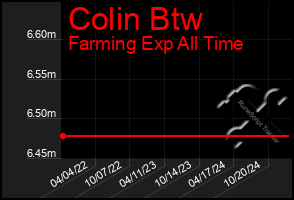 Total Graph of Colin Btw