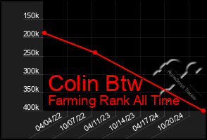 Total Graph of Colin Btw