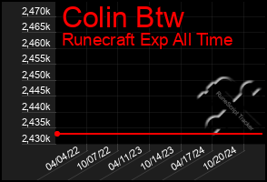 Total Graph of Colin Btw