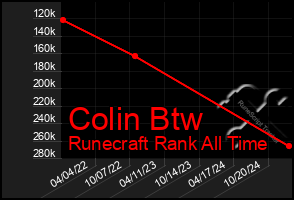 Total Graph of Colin Btw